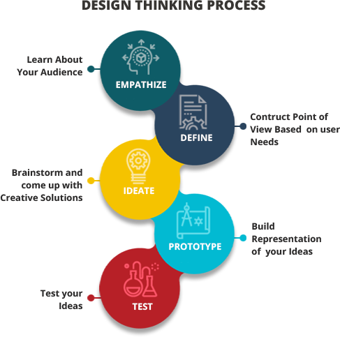 Design Thinking Training services in India