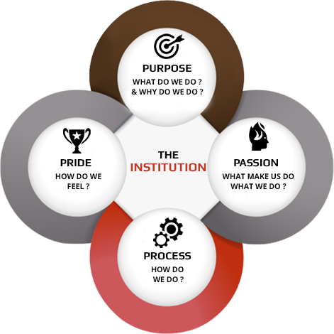 Design Thinking Training in Bangalore