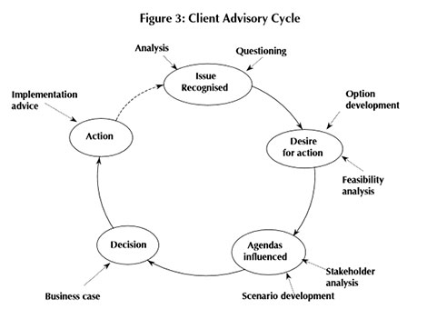 Performance Culture  in Bangalore